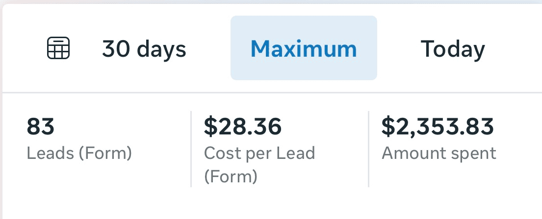 Ads summary showing 83 form leads at $28.36 cost per lead with $2,353.83 spent
