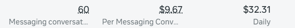 Ads result showing 60 messaging conversations at $9.67 each on a $32.31 daily budget